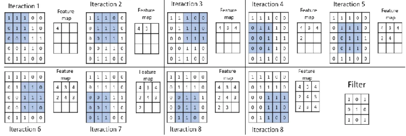 Figure 5 Example of a convolution 