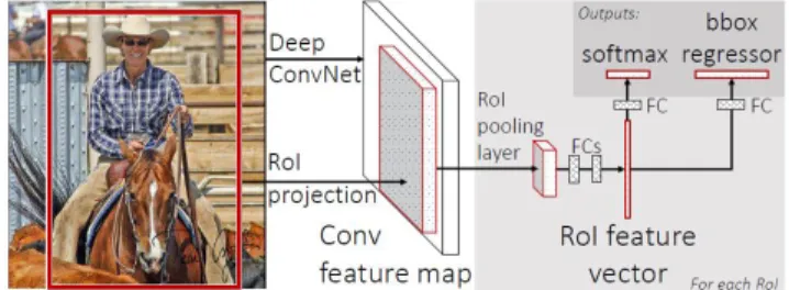 Figure 7 Fast R-CNN architecture 