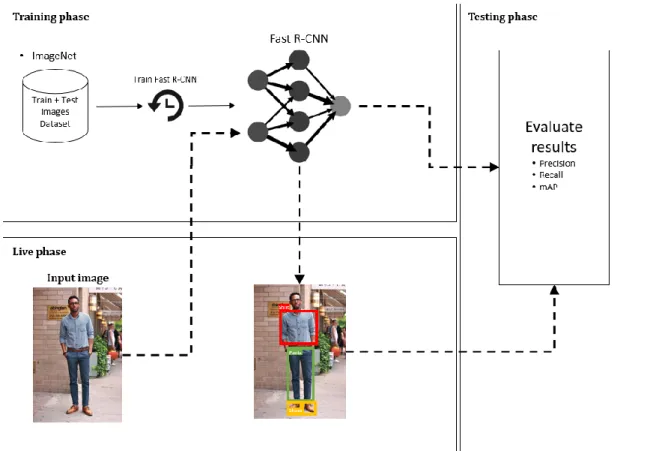 Figure 8 Proposed object detection system architecture illustrates the proposed system  architecture with the respective distinctive components