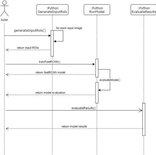 Figure 11 shows a sequence diagram of the system components presented during the  evaluation and training phase