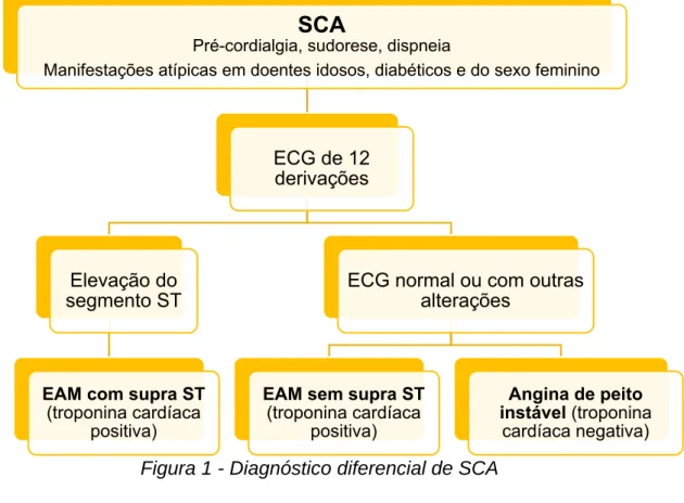 Figura 1 - Diagnóstico diferencial de SCA 