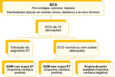 Figura 1: Diagnóstico diferencial de SCA 