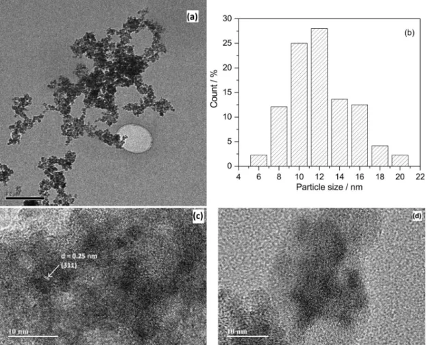 Figure 2. TEM image of (a) M0Z, (b) particles size distribution, (c) HRTEM of M250Z and (d) M1000Z.