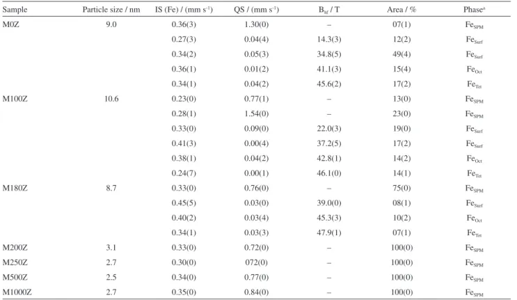 Table 1. Least square fitted Mössbauer parameters of samples M0Z, M100Z, M180Z, M200Z, M250Z, M500Z and M1000Z