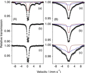 Figure 5B shows Mössbauer spectra of the samples  D0.5, D5 and D30. The fitted parameters are shown in  Table 2