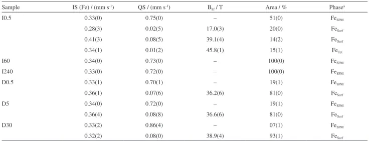 Figure 7 shows the thermal stability of the nanoparticles. 