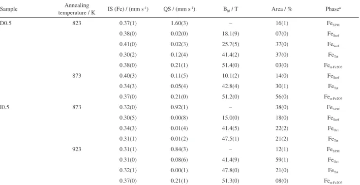 Table 3. Least square fitting Mossbauer parameters of annealed samples D0.5 and I.05