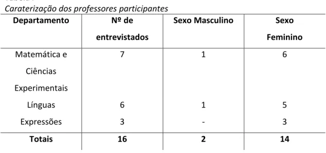 Gráfico I - Idade dos professores inquiridos 