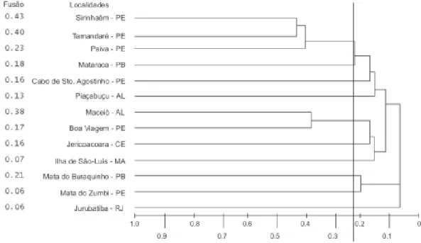 Figura 4. Dendrograma de similaridade entre a restinga de Ariquindá, Tamandaré, PE, Brasil e outras áreas de restinga e floresta atlântica, acompanhado do teste de permutação Monte Carlo = 0.22 (com 2.000 replicações, α = 1%), mostrando que acima deste val