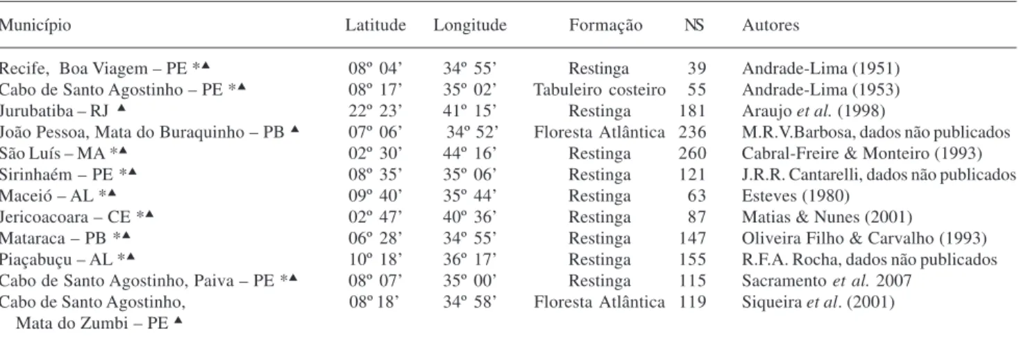 Tabela 1. Estudos selecionados para a comparação da listagem florística da restinga de Ariquindá, município de Tamandaré, PE, Brasil, com outras listagens de dez restingas e duas de floresta atlântica, de outros locais, com localização, formação vegetacion