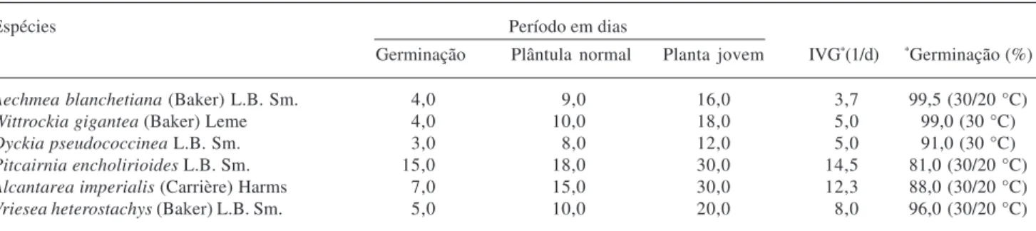 Tabela 2. Dados sobre o desenvolvimento pós-seminal das espécies estudadas de Bromeliaceae