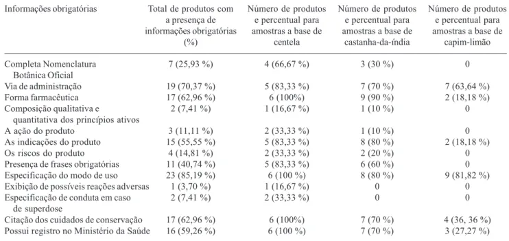 Tabela 1. Presença de informações obrigatórias para o consumidor exigida pela RDC 140 de 29 de maio de 2003, nos produtos analisados a base de centela, castanha-da-índia e capim-limão (Pesquisa realizada em 2005).