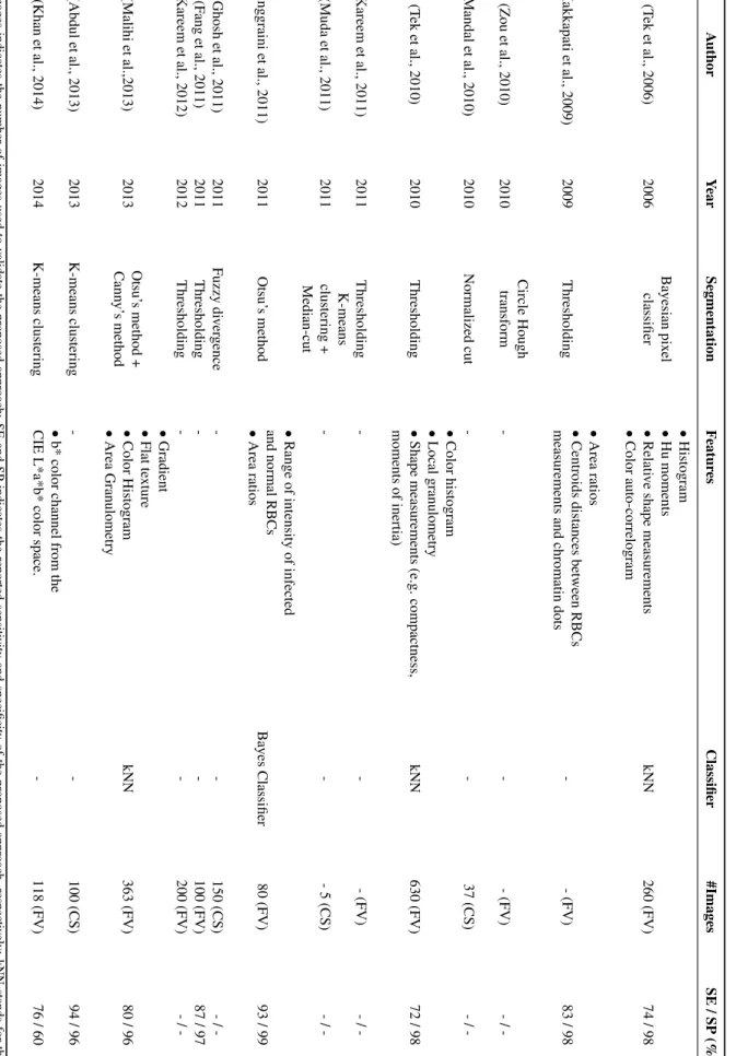 Table 2.2: Proposed approaches for the detection and/or se gmentation of malaria parasites in thin blood films.