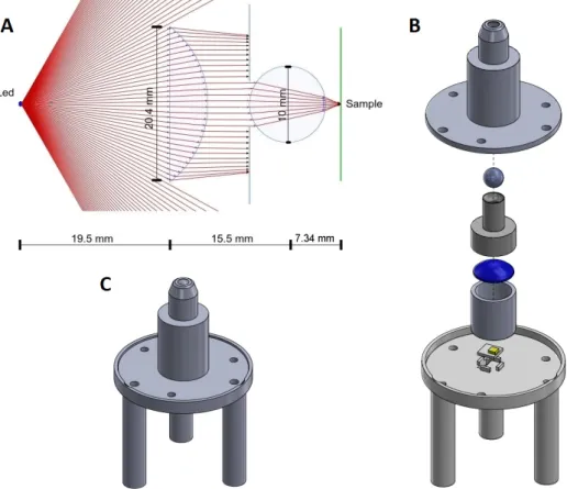 Figure 3.4: Illumination module: (A) Schematic of the developed light condenser generated with OpticalRayTracer R optics design software; (B) Exploded view of the light condenser with lenses (at blue) and LED light (at yellow); (C) Assembled view of the li