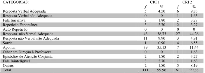 Tabela 8: Comportamentos comunicativos apresentados pela Criança 1 e pela Criança 2 nas interações diádicas com a  Educadora 1          
