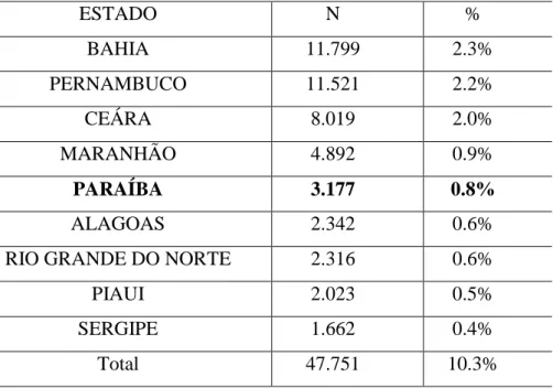 TABELA  2.  Distribuição  das  notificações  e  percentuais,  pelos  estados  do  nordeste no período de 1980 a 2006 