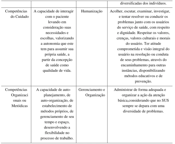 Tabela  5  –  Competências  Gerais  segundo  Percentuais  de  Concordância  (C)  e  Discordância (D)  