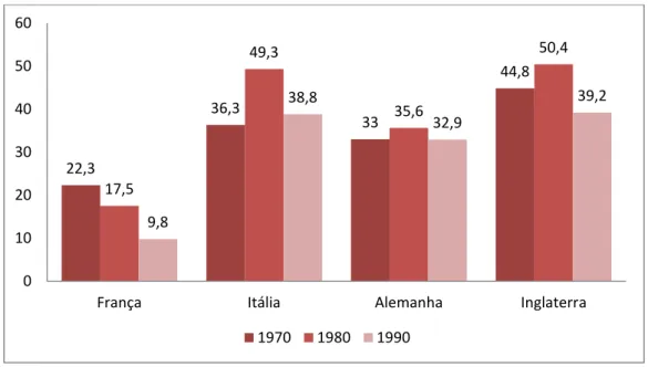GRÁFICO 3: Taxa de sindicalização da França, Itália, Alemanha e Inglaterra - 1970 a 1990             Fonte: Elaboração própria a partir de MATOS (2001) 