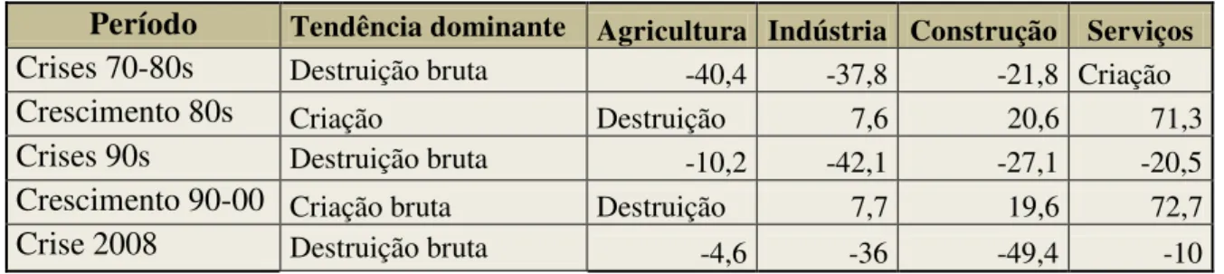 Tabela 1: Evolução da contribuição setorial ao emprego líquido – 1970 a 2008. 