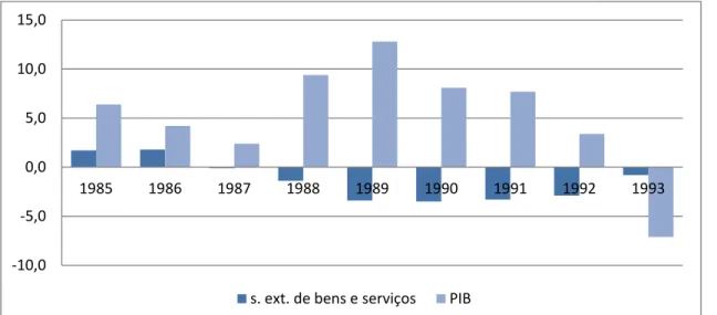 Gráfico 7: Taxa de crescimento do PIB e saldo externo de bens e sérvios como proporção do PIB- 1985- 1985-1993