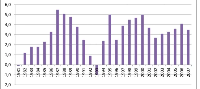 Gráfico 8: Taxa de crescimento anual do PIB-1981 a 2007. 