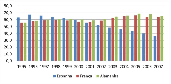 Gráfico 10: Divida pública consolidada dos governos centras da Espanha, França e Alemanha               em proporção do PIB de 1995 a 2007.