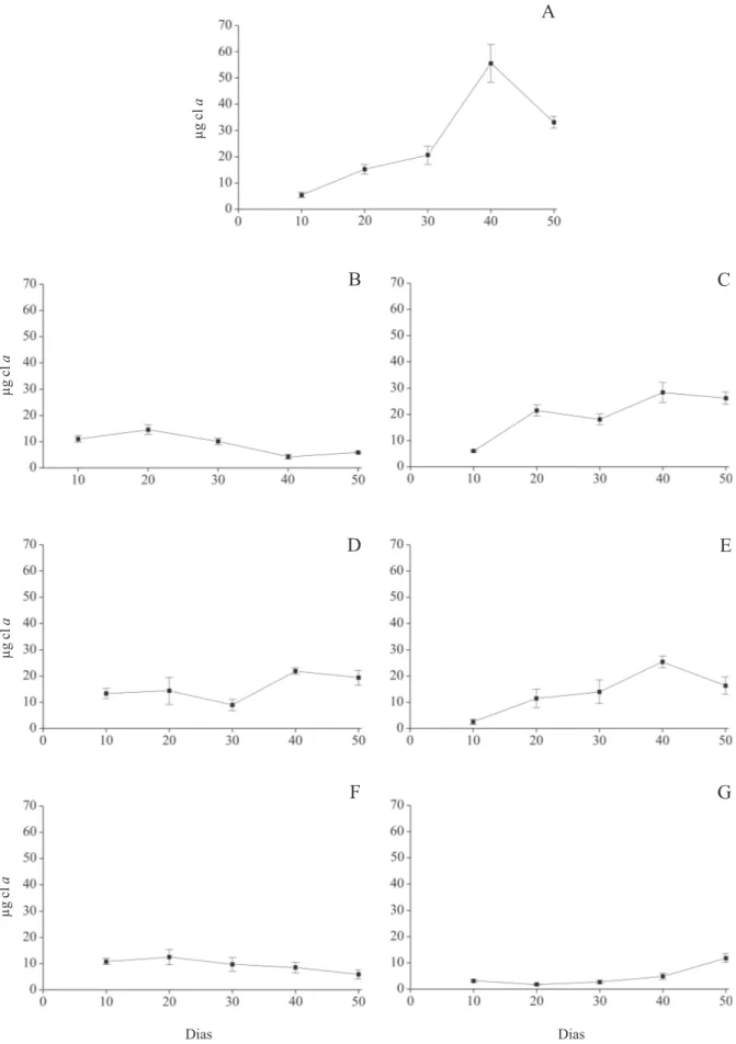 Figura 1. Crescimento de Schizomeris leibleinii Kützing durante 50 dias em diferentes concentrações de nitrato e fosfato