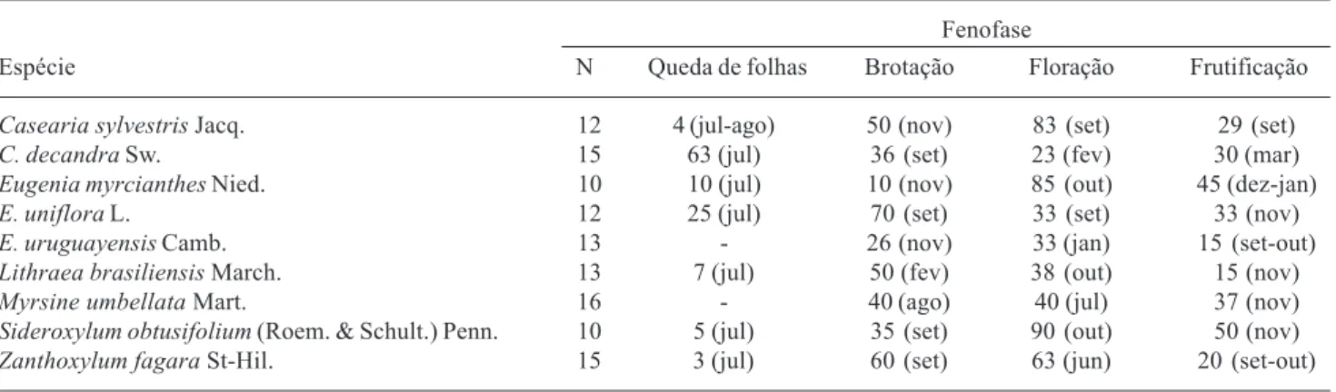 Tabela 1. Sincronia de atividade de cada fenofase, em porcentagem de indivíduos, estimado no período de maior atividade de cada espécie