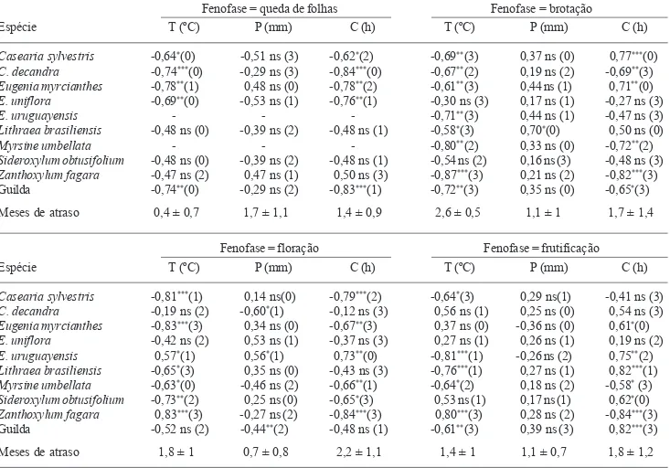 Tabela 2. Correlações de Spearman (r s ) entre as fenofases e variáveis ambientais para as espécies e guilda de espécies arbóreas zoocóricas