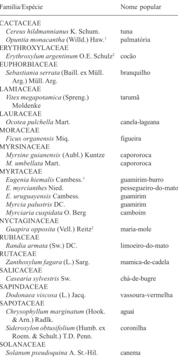 Tabela 1. Espécies arbóreas da Mata da Coruja, Restinga do Parque Estadual de Itapuã, Viamão, RS (adaptado de Scherer et al