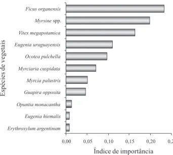 Figura 4. Importância das espécies arbóreas na dieta das aves frugívoras numa Floresta de Restinga no Parque Estadual de Itapuã, Viamão, RS.