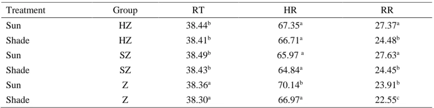 Table 3. Least square means for heat tolerance by treatment and genetic group in crossbred cattle 