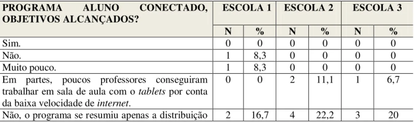Tabela 13: Programa Aluno Conectado, objetivos alcançados? 