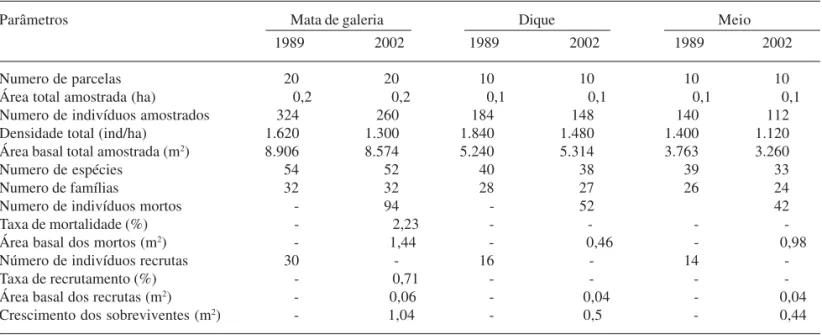 Tabela 5. Resumo dos parâmetros referentes a estrutura e dinâmica da comunidade de mata de galeria (Área 02) da Estação Ecológica do Panga, Uberlândia, MG, nos dois levantamentos