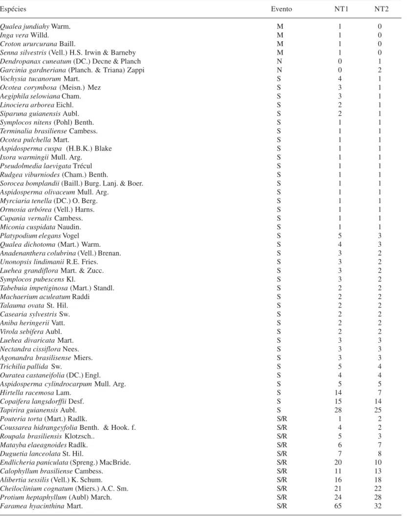 Tabela 6. Lista das espécies arbóreas com DAP ≥ 4,8 cm, da mata de galeria da Estação Ecológica do Panga (MG), Área 02, em 1989 (T1) e 2002 (T2)