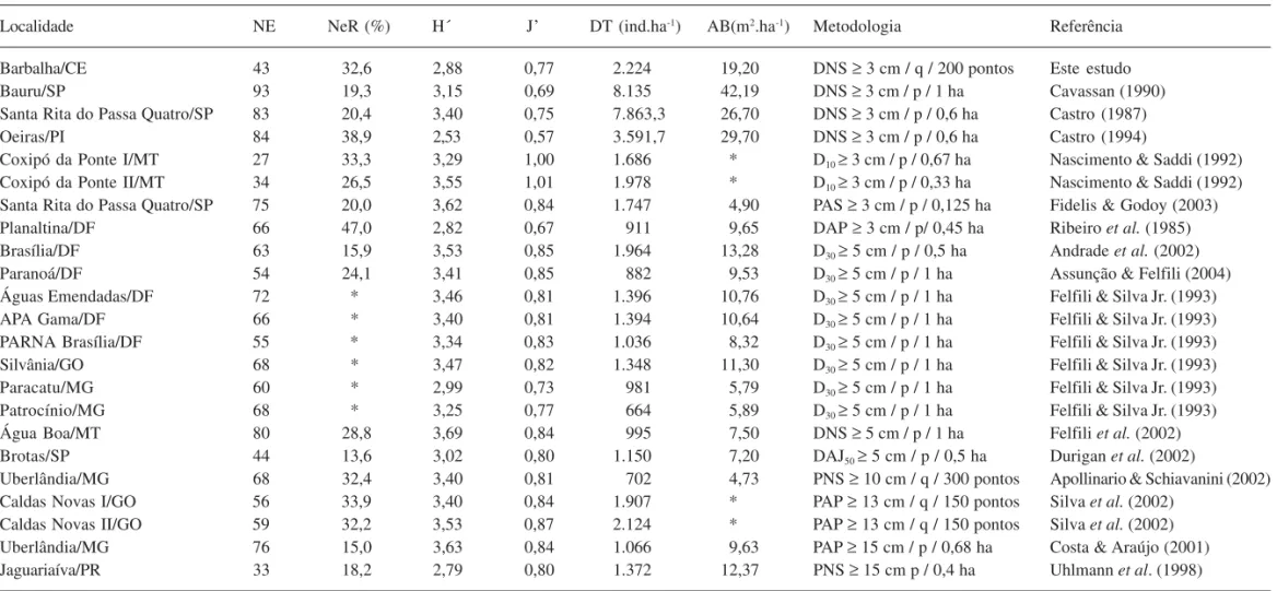 Tabela 3. Comparação entre os parâmetros fitossociológicos do cerrado da chapada do Araripe e outras áreas de cerrado s.s