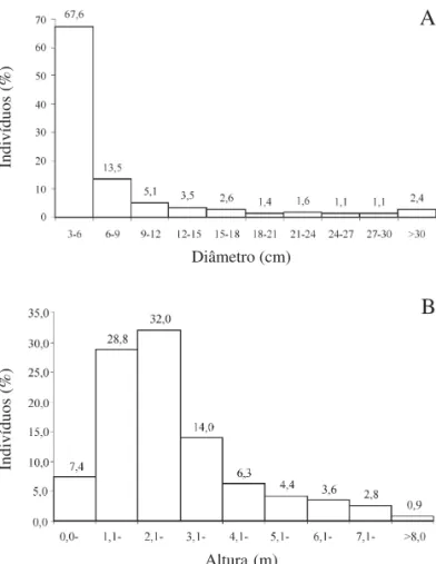 Figura 3. Espaço horizontal (A) e vertical (B) ocupado pelas espécies amostradas, ordenadas de forma decrescente pelo Valor de Cobertura (VC), no cerrado da chapada do Araripe, Barbalha, Ceará