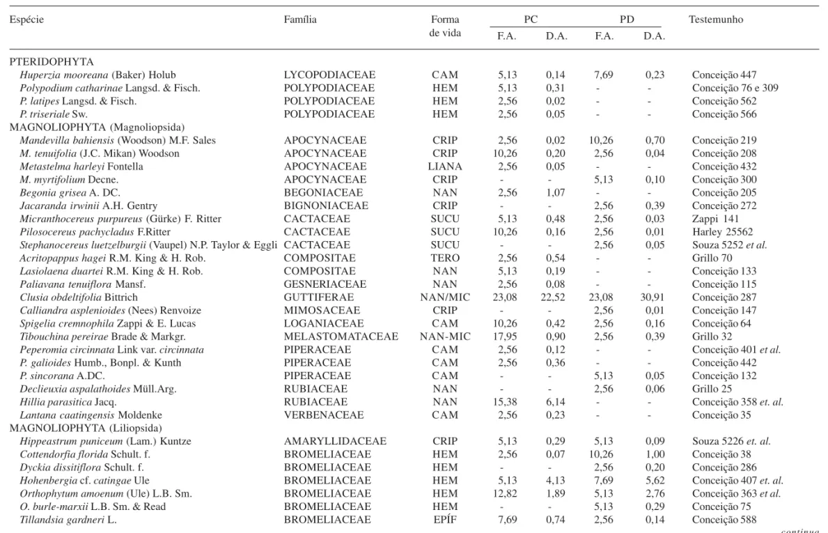 Tabela 1. Espécies de plantas vasculares nas ilhas de vegetação no Platô Cruz (PC) e no Platô Dois (PD) do Morro do Pai Inácio, suas respectivas famílias, formas de vida (mic = microfanerófita, nan = nanofanerófita, cam = caméfita, hem = hemicriptófita, cr