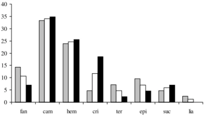 Figura 3. Porcentagem de espécies segundo as formas de vida (fan: fanerófita, cam: caméfita, hem: hemicriptófita, cri: criptófita, ter: terófita, epi: epífita, suc: suculenta, lia: liana) presentes nas ilhas de vegetação dos platôs Cruz (PC) e Dois (PD) is