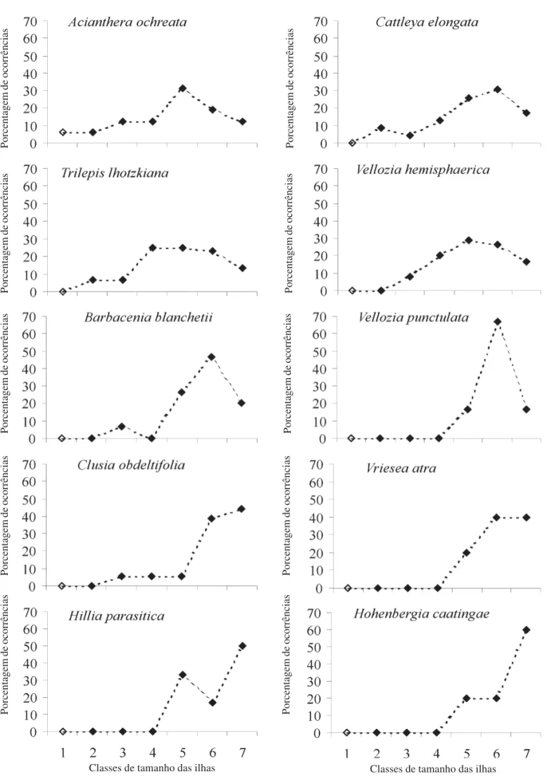 Figura 5. Porcentagens de ocorrências das dez espécies com maior dominância por classes de áreas insulares no Morro do Pai Inácio, Chapada Diamantina, Bahia, Brasil.