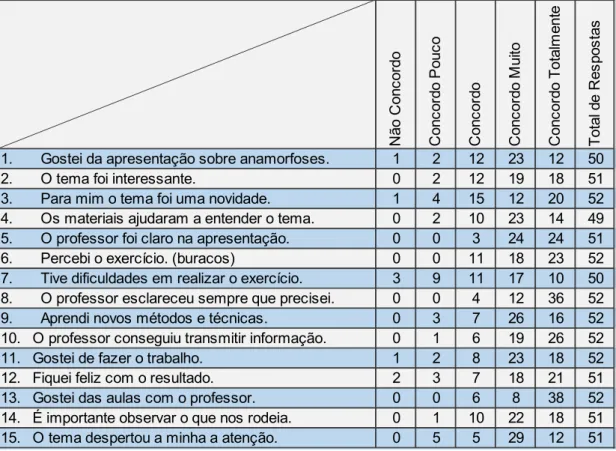 Tabela 3:Resultados Gerais do Questionário 