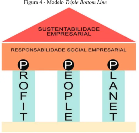 Figura 4 - Modelo Triple Bottom Line 