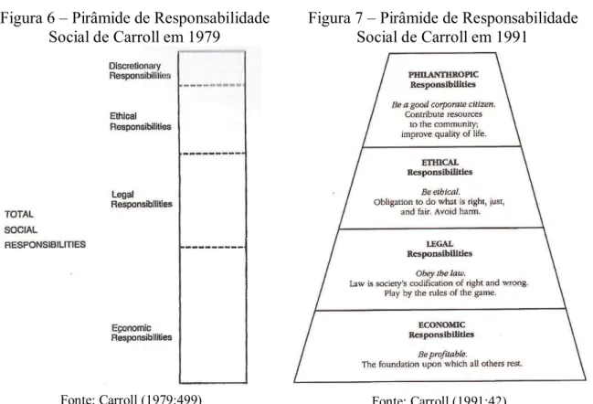 Figura 7 – Pirâmide de Responsabilidade  Social de Carroll em 1991 