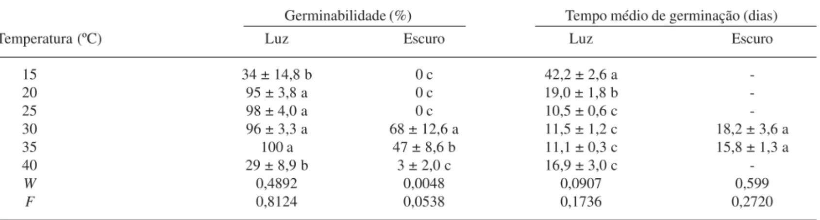 Tabela 1. Germinabilidade final e tempo médio de germinação de sementes de Vellozia leptopetala Goeth