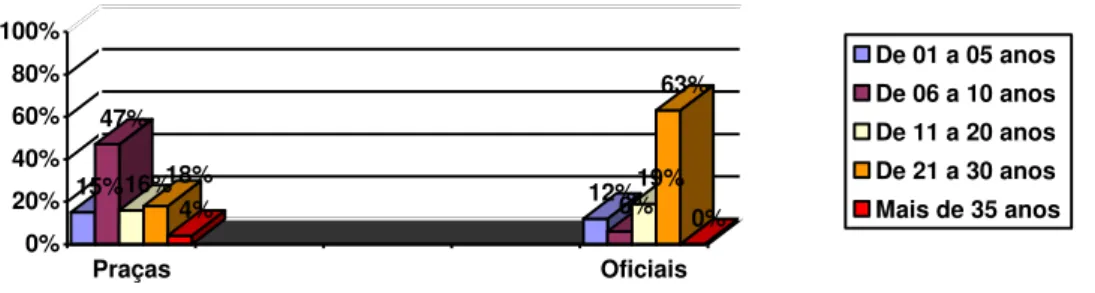 GRÁFICO 02: Gráfico referente ao tempo de serviço na PM dos militares pesquisados, baseados nos dados da  questão 02