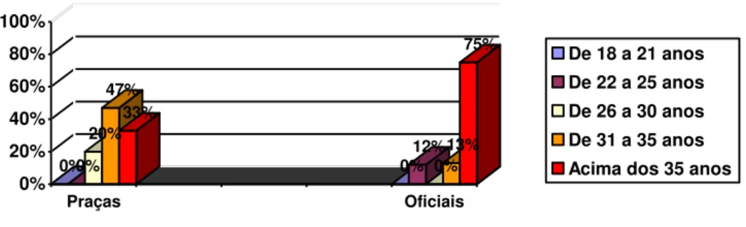 GRÁFICO 03: Gráfico referente às faixas etárias dos militares pesquisados, baseados nos dados da questão 03