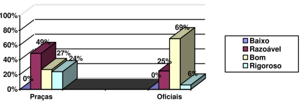 GRÁFICO  09:  Gráfico  referente  avaliação  das  Praças  e  Oficiais  acerca  do  nível  de  hierarquia  e  disciplina  presentes na Polícia Militar da Paraíba, baseados nos dados da questão 09