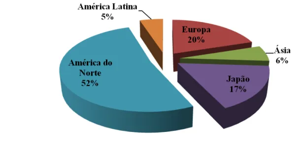 Gráfico 1-  Mercado Farmacêutico Mundial por Região  Fonte: Febrafarma, 2009. 
