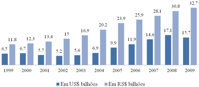 Gráfico 2- Faturamento da Indústria Farmacêutica Brasileira  Fonte: Febrafarma, 2010. 