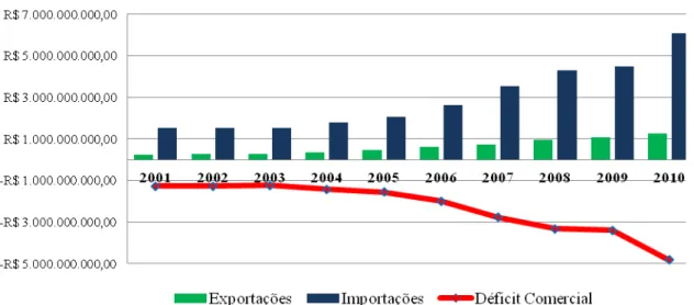 Gráfico 4 – Balança Comercial Brasileira de Produtos Farmacêuticos em US$ FOB  Fonte: MDIC/ Sistema Alice Web 